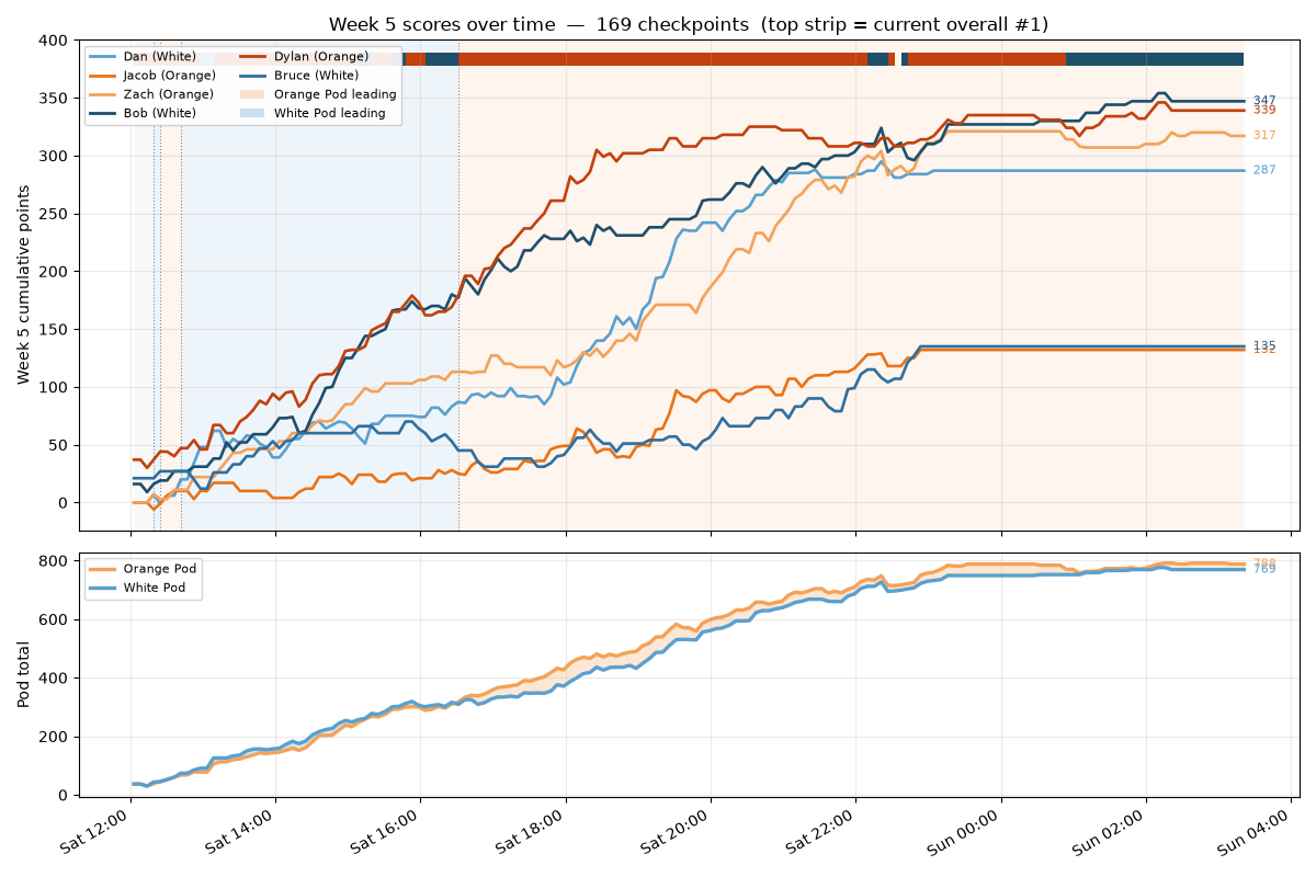 week 5 score graph