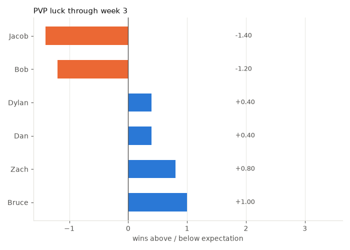 week 3 luck