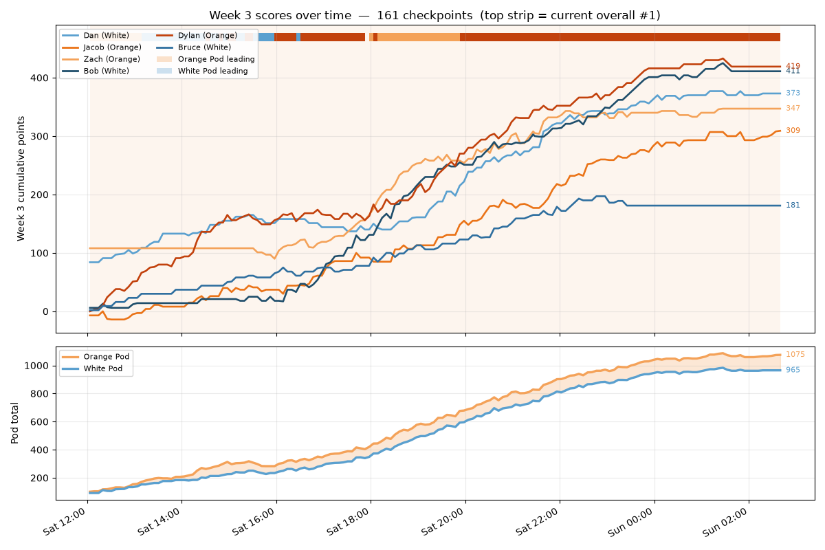 week 3 score graph