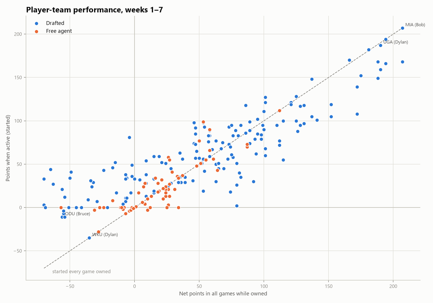 Scatter of every player-team: net points in all games while owned vs. points when started