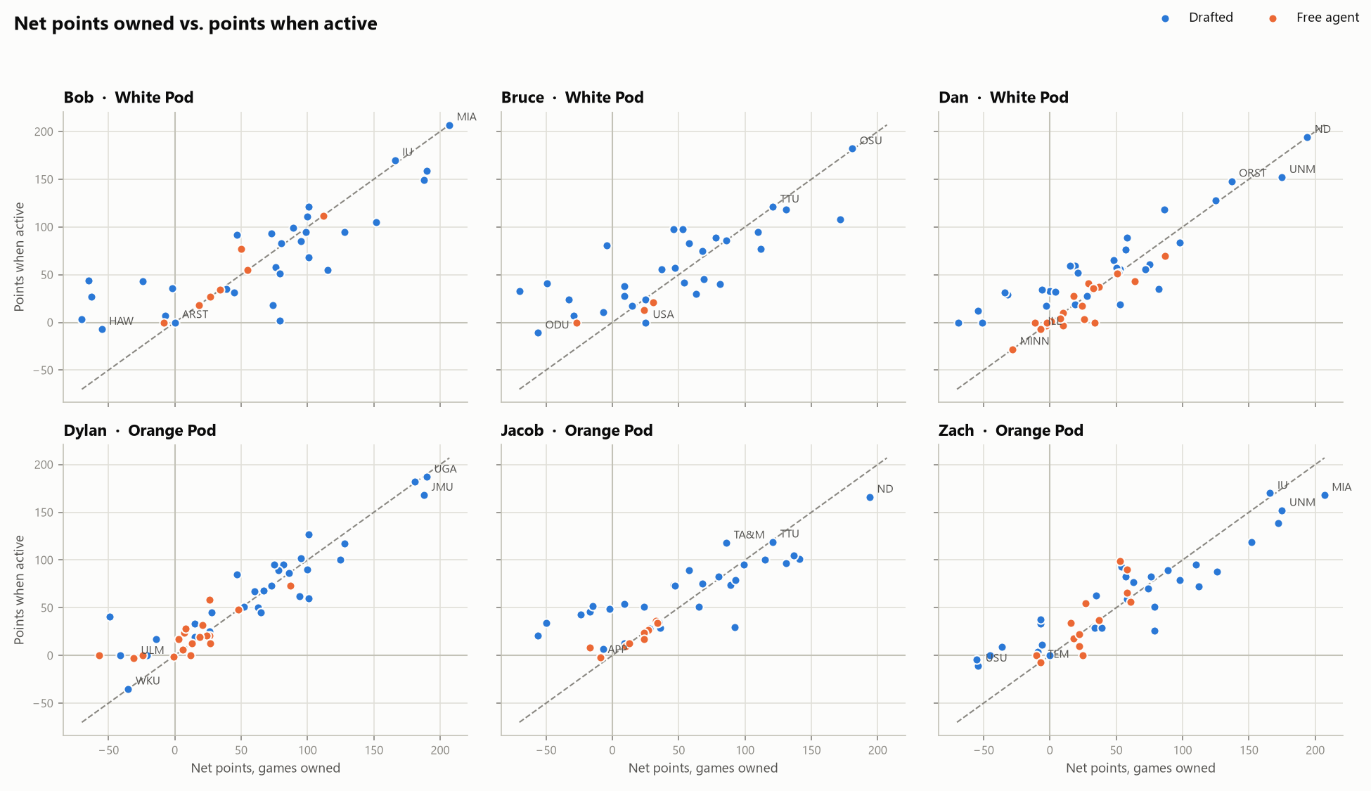 Same chart split into one panel per player