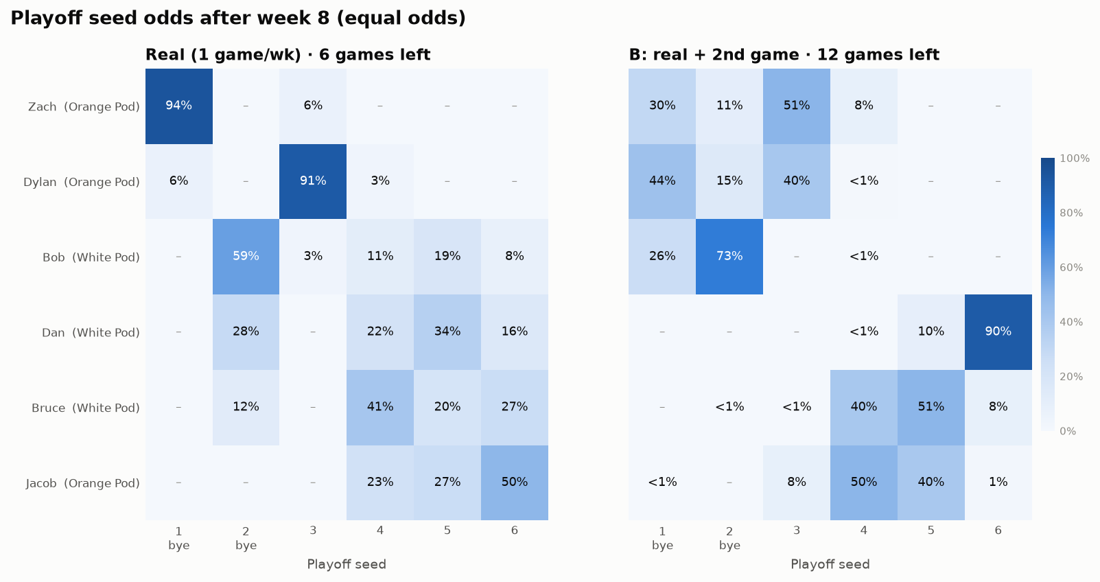 Playoff seed odds after week 8, equal odds: real format vs. two games a week