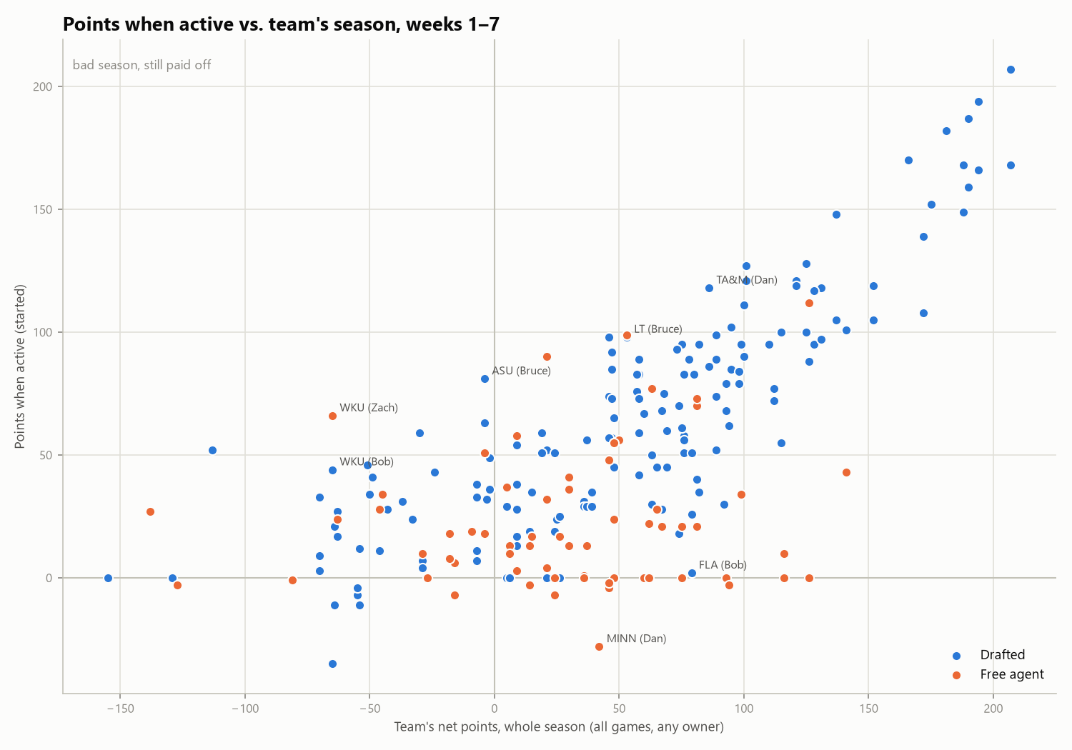Scatter of team's whole-season net points vs. points when started