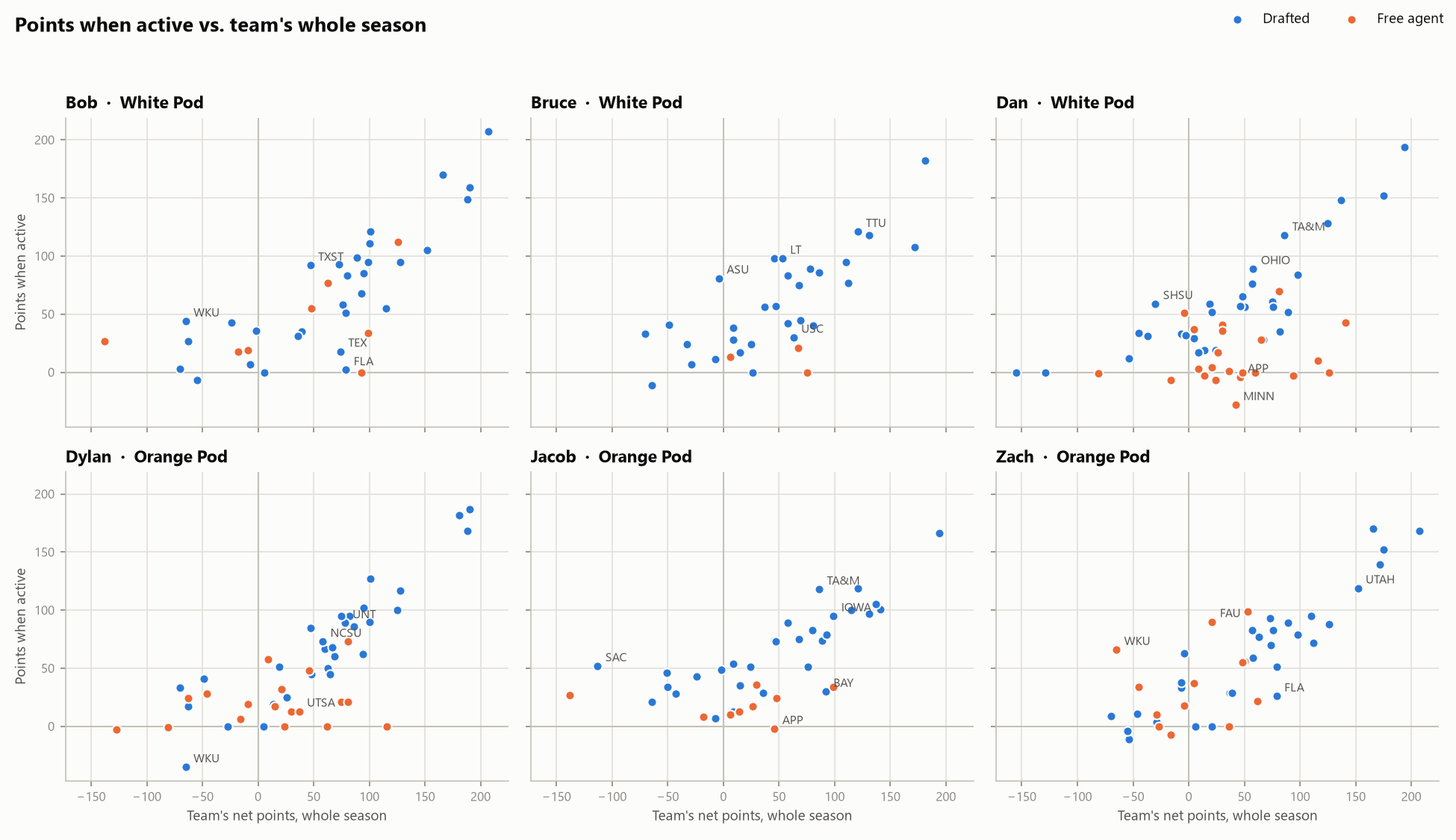 Same chart split into one panel per player, labels at biggest and smallest pick edge