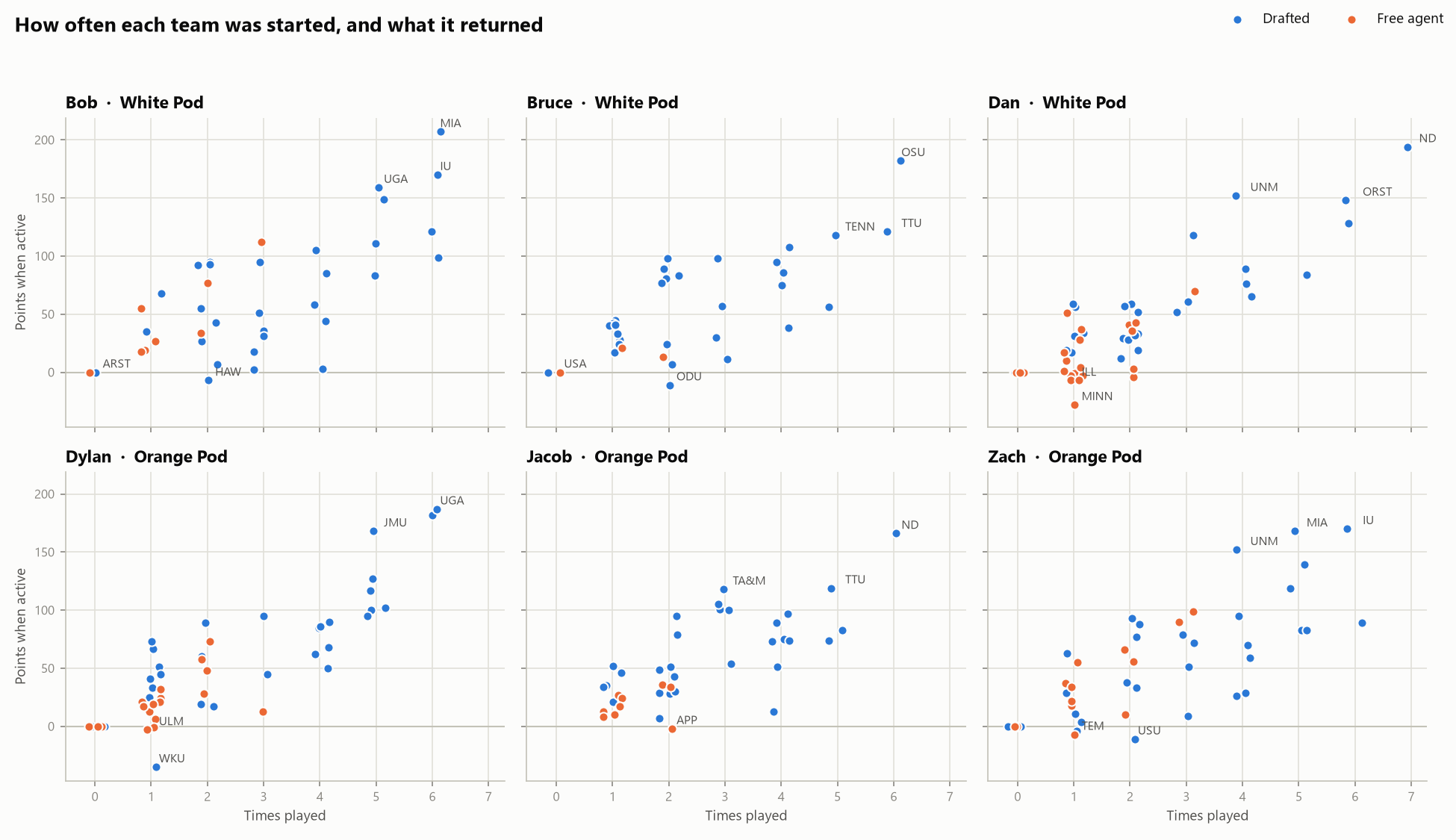 Per player: times played vs. points when active