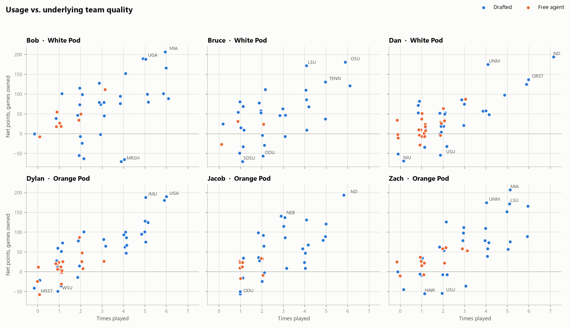 Per player: times played vs. net points while owned