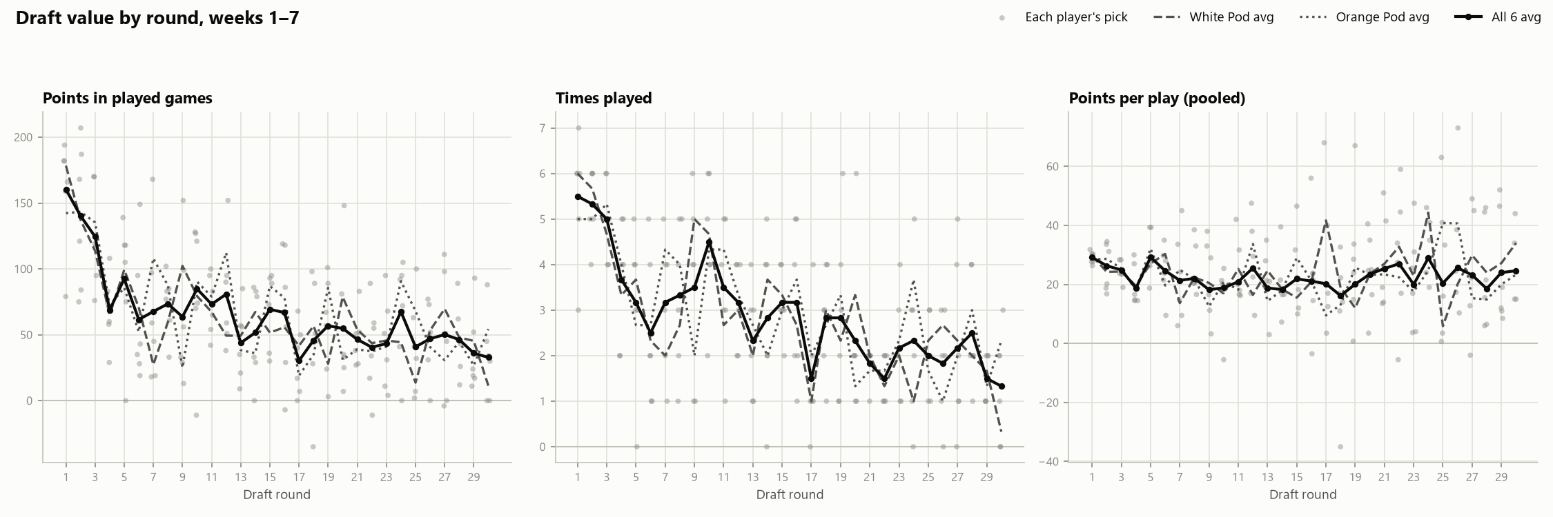 07 draft round averages