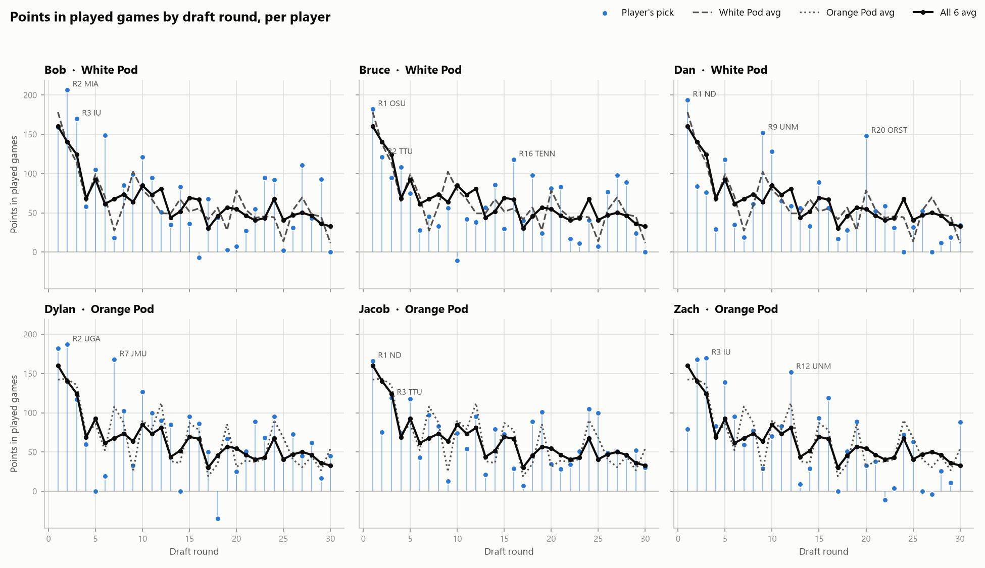 08 draft round by player