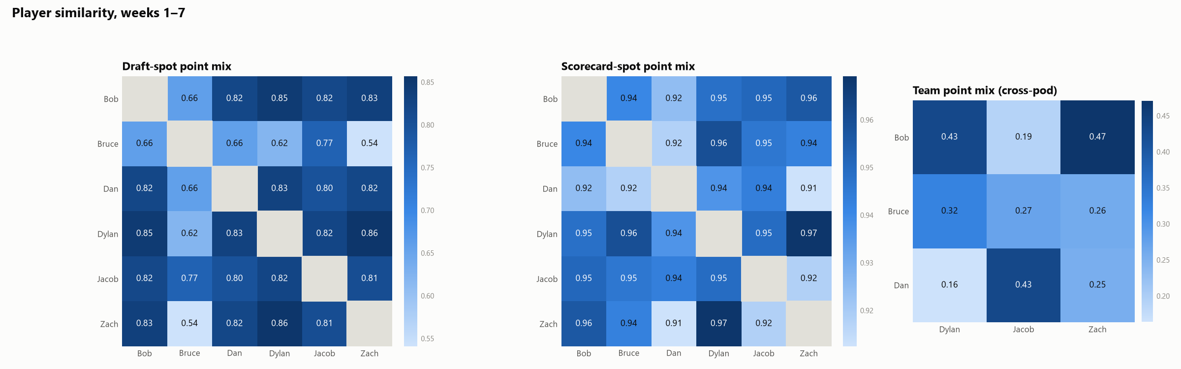 Three heatmaps of player-pair similarity: draft spots, scorecard spots, and teams