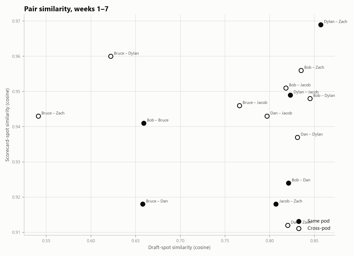 Scatter of every player pair: draft-spot similarity vs. scorecard-spot similarity