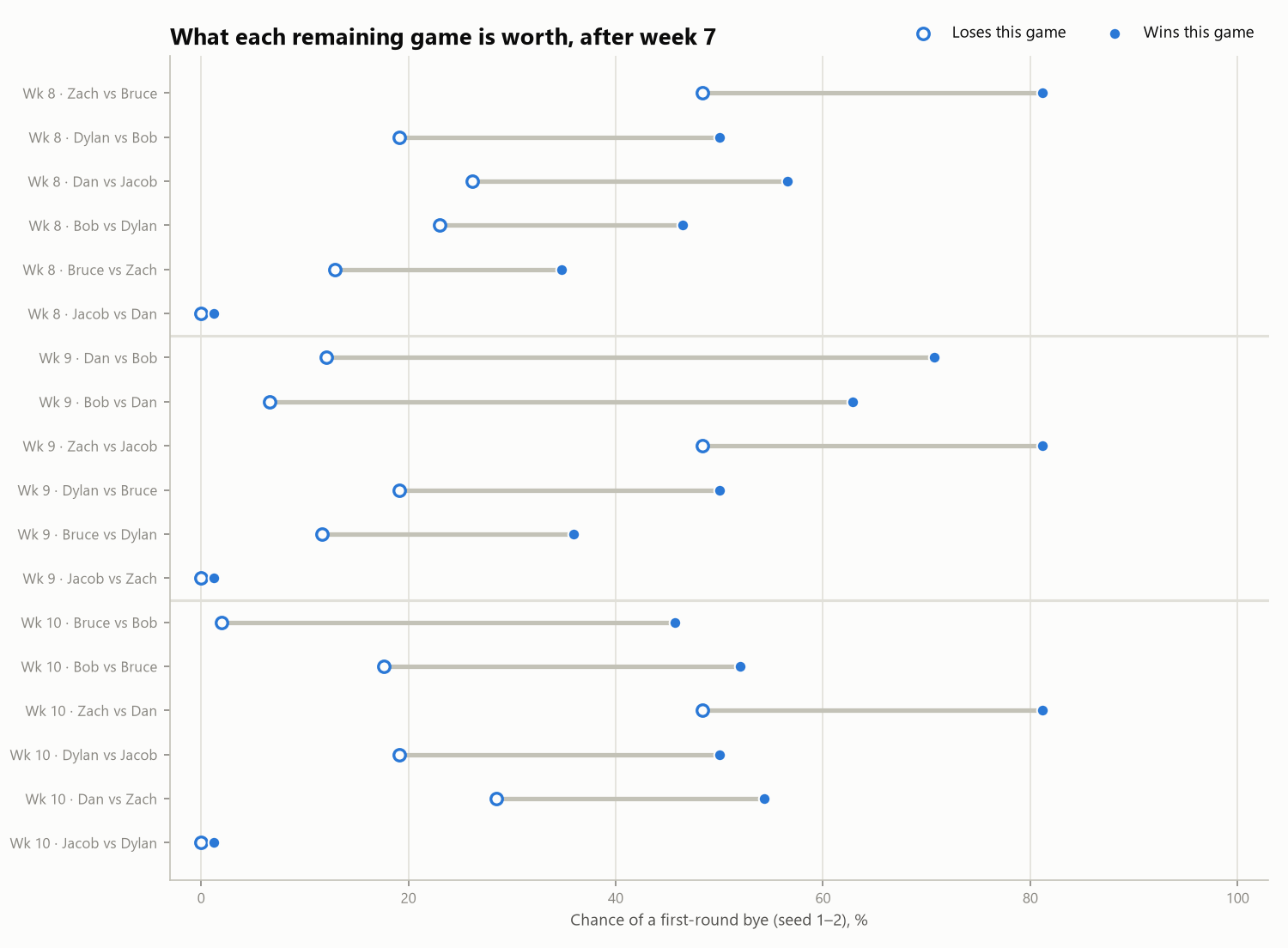 For each remaining PVP game, each player's bye chance if they win vs. if they lose