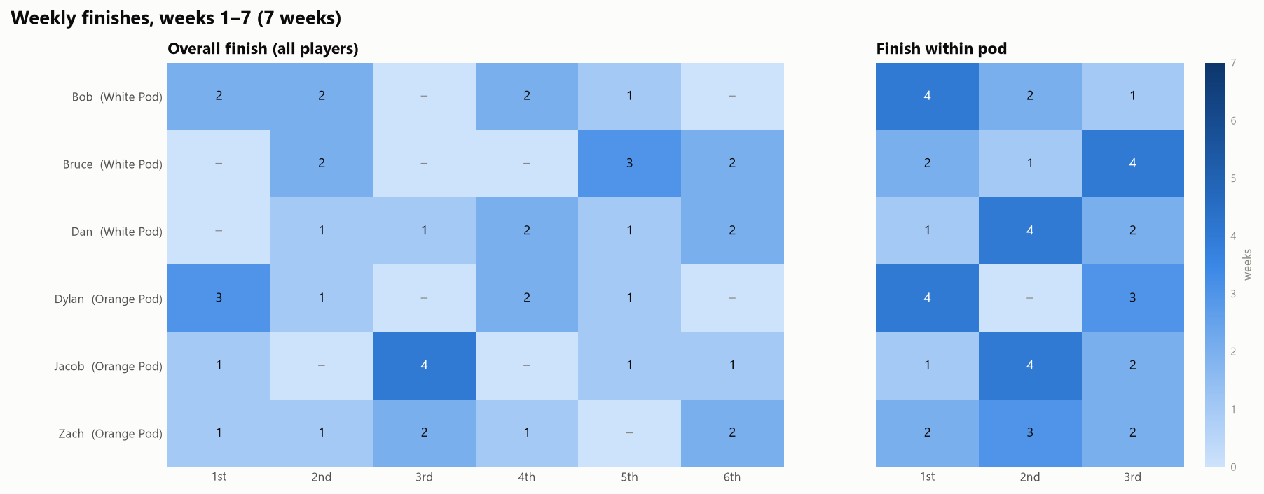 15 weekly finishes