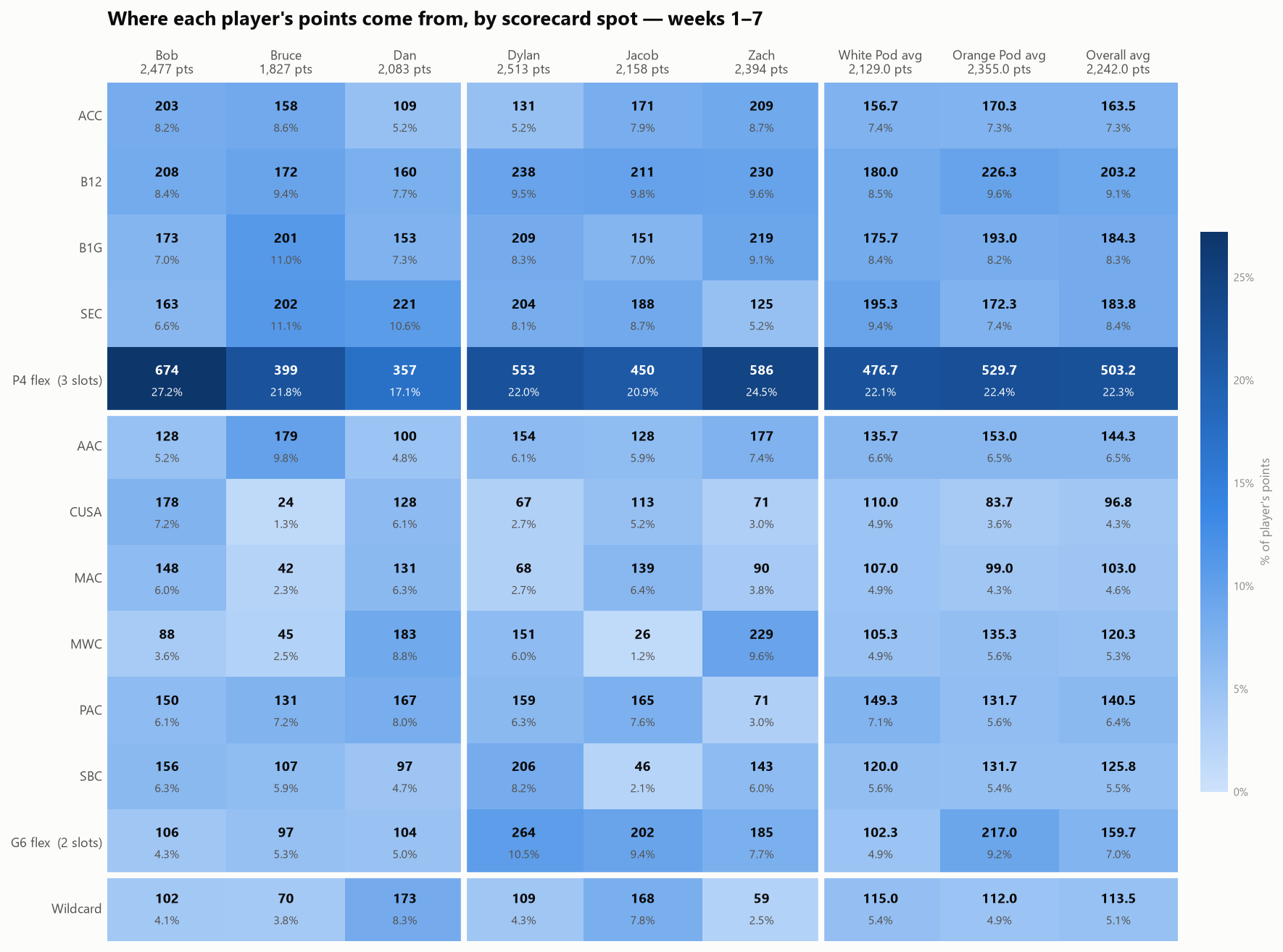 points by spot heatmap