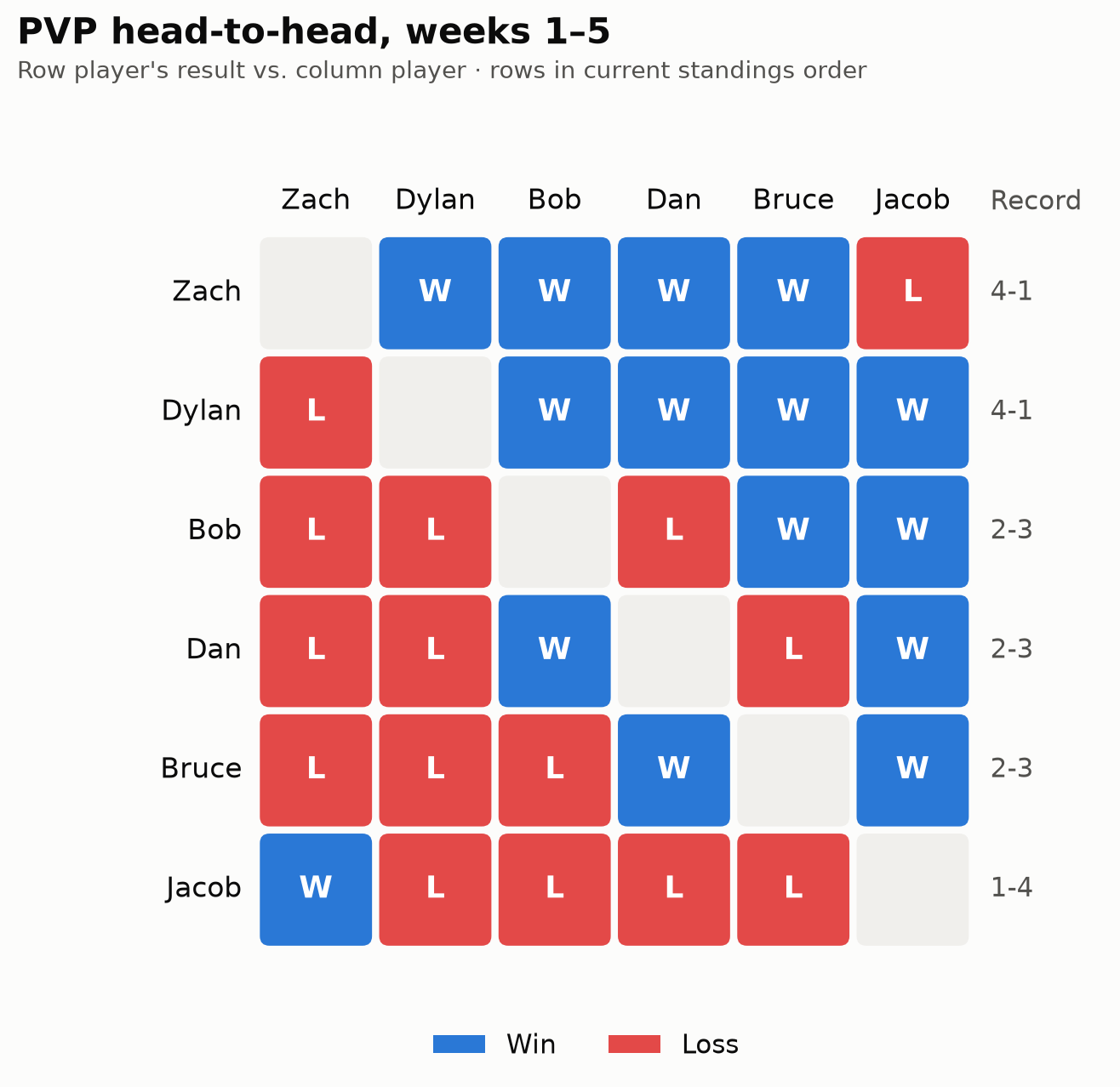 pvp head to head wk5