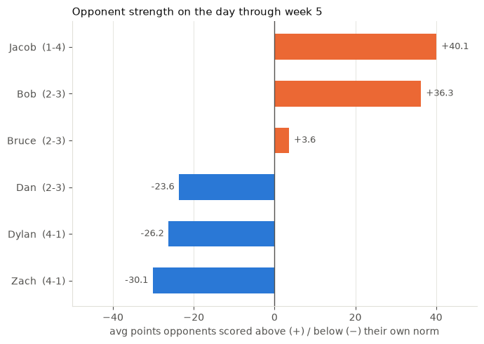 week 5 opp strength