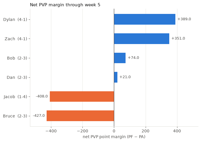 week 5 pvp net margins