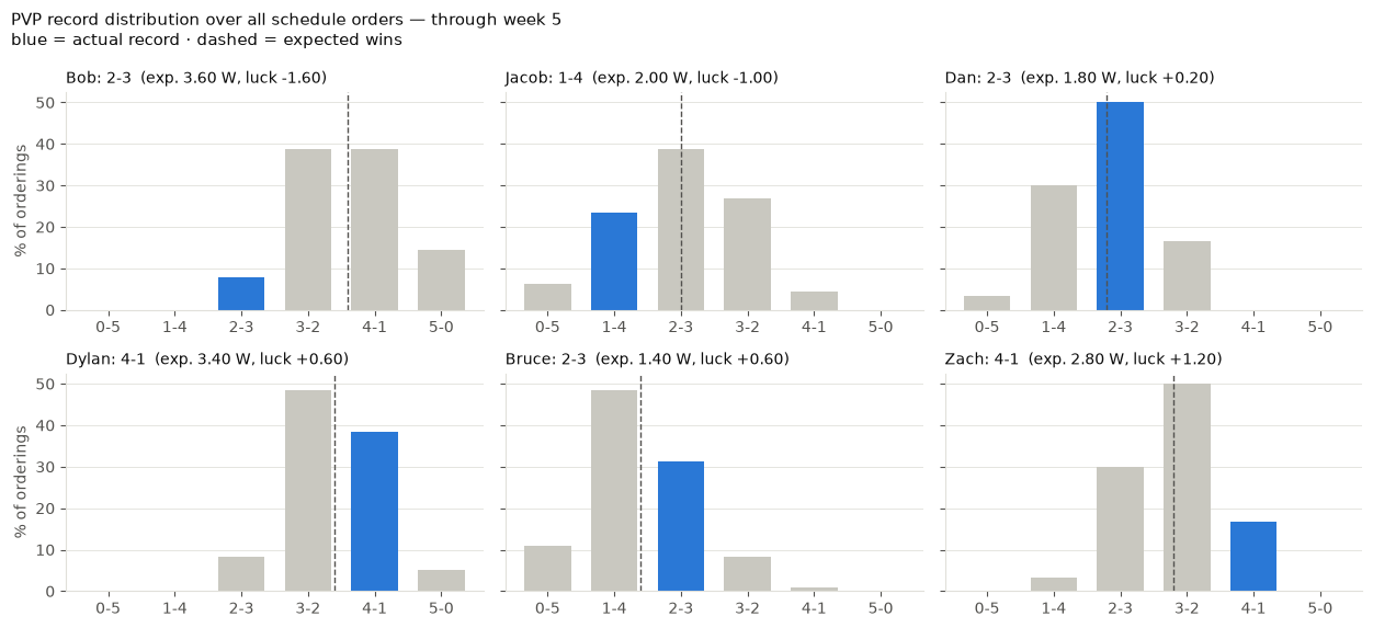 week 5 win distributions