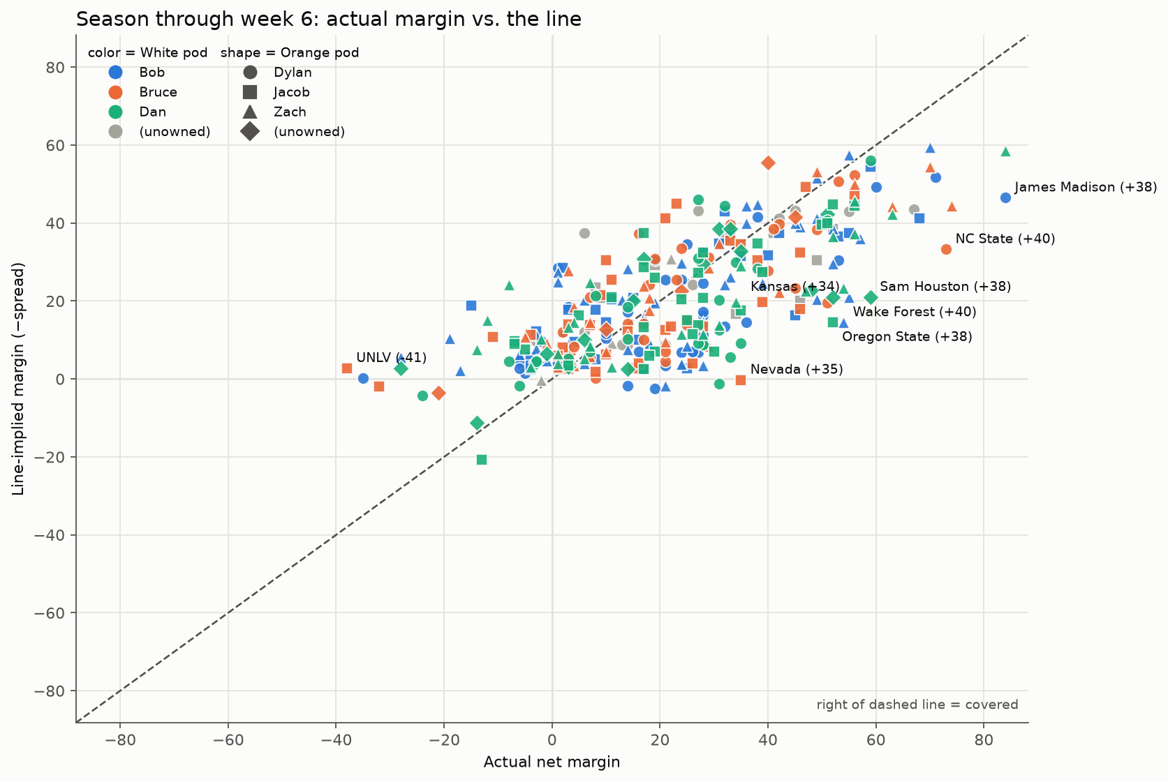 Players' games: predicted vs actual margin