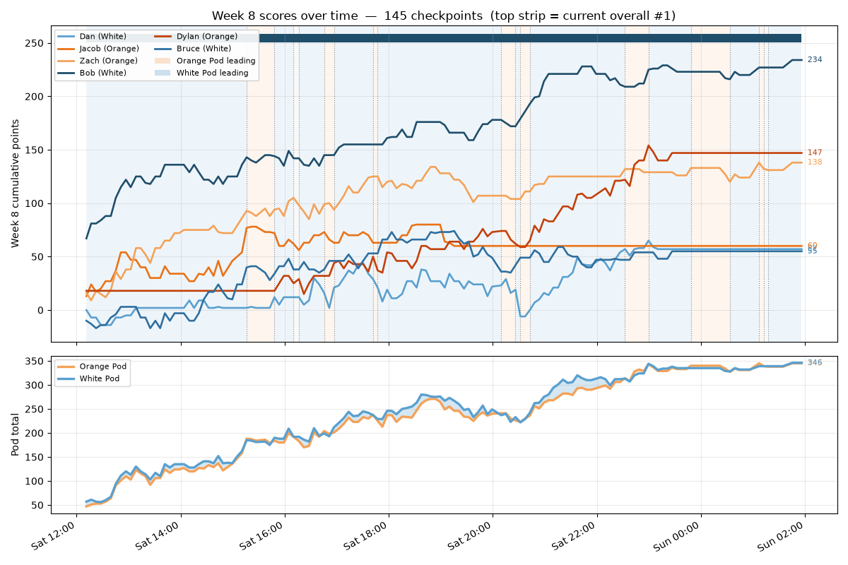 week 8 score graph
